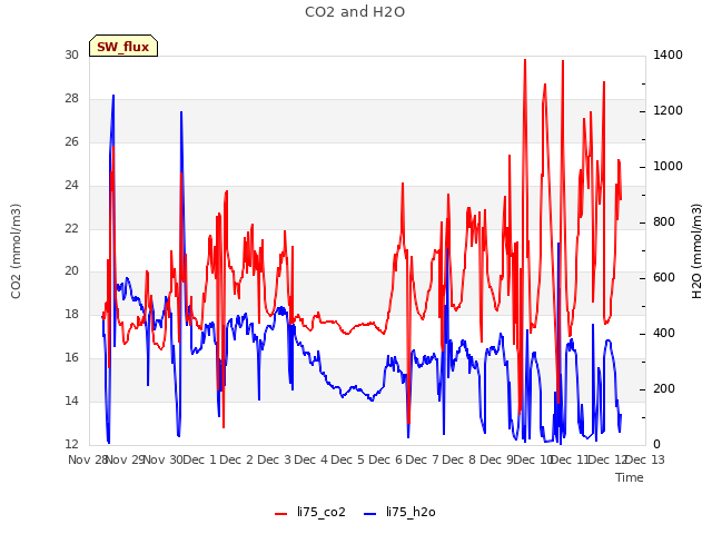 plot of CO2 and H2O