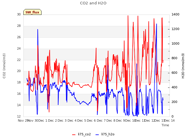 plot of CO2 and H2O