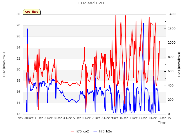 plot of CO2 and H2O