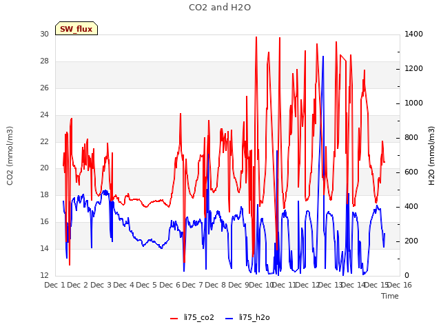 plot of CO2 and H2O