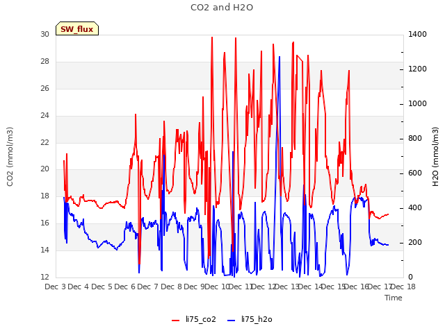 plot of CO2 and H2O