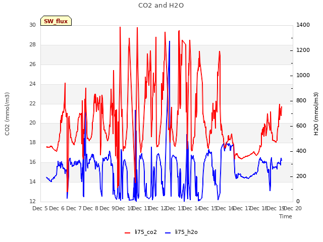 plot of CO2 and H2O