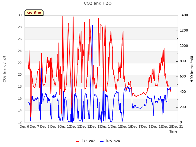 plot of CO2 and H2O