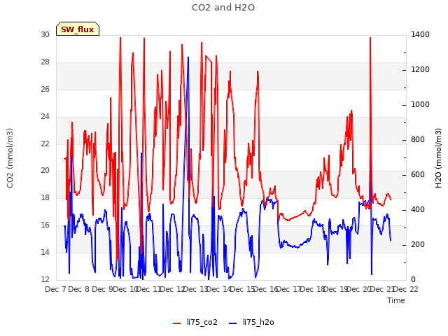 plot of CO2 and H2O