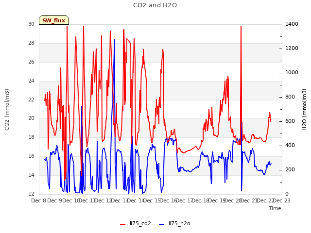 plot of CO2 and H2O