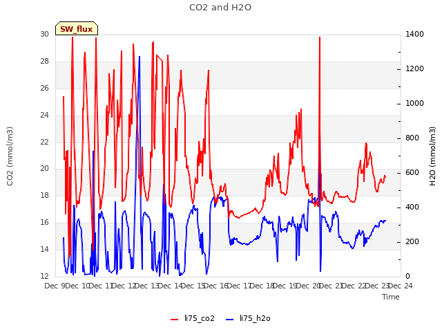 plot of CO2 and H2O