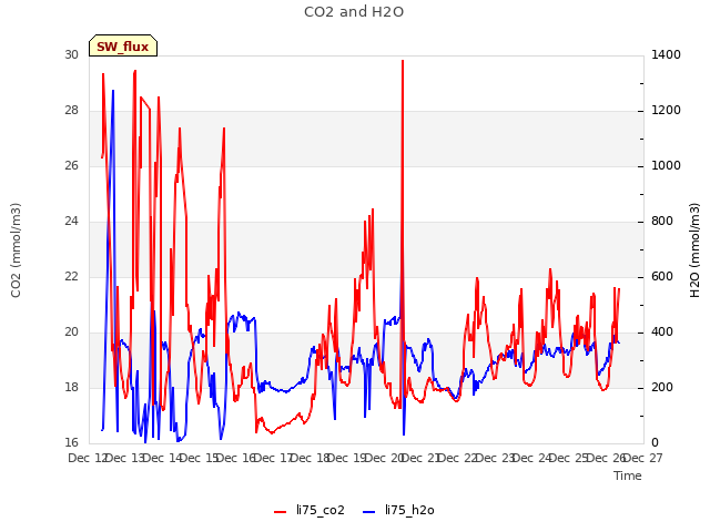 plot of CO2 and H2O