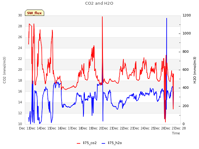 plot of CO2 and H2O