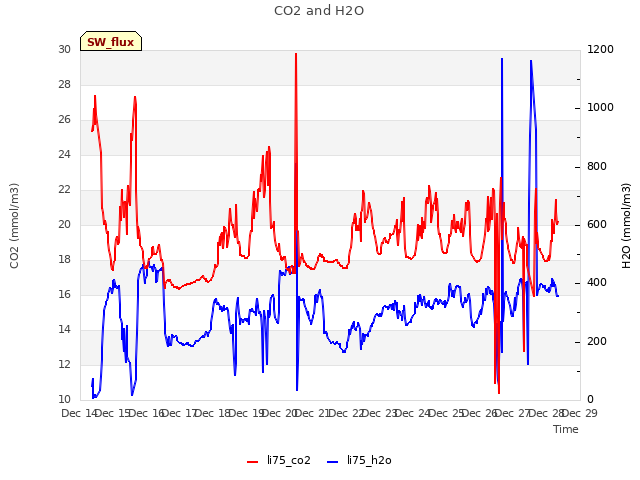 plot of CO2 and H2O