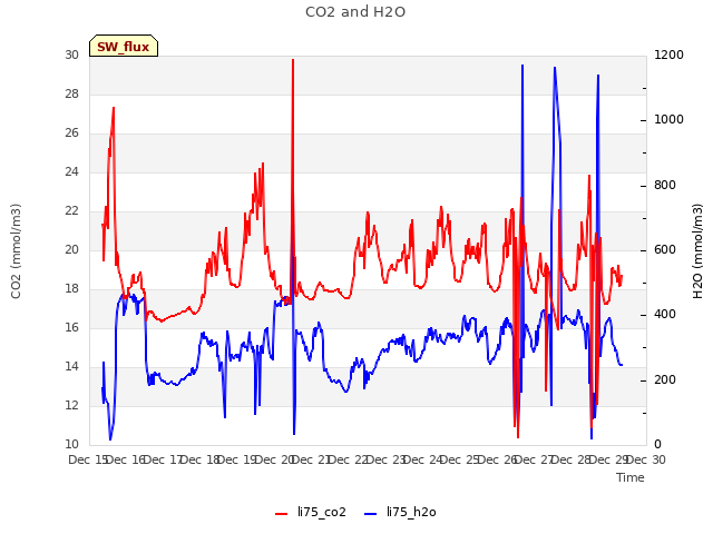 plot of CO2 and H2O