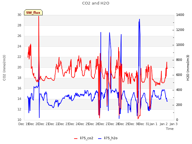 plot of CO2 and H2O