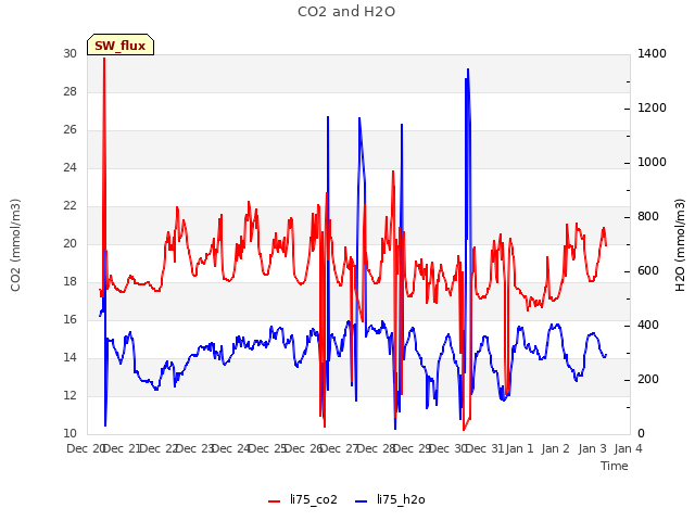 plot of CO2 and H2O
