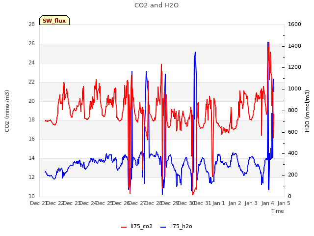 plot of CO2 and H2O