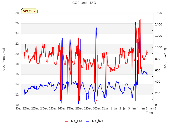 plot of CO2 and H2O