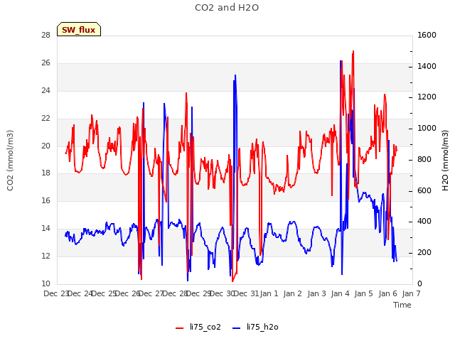 plot of CO2 and H2O