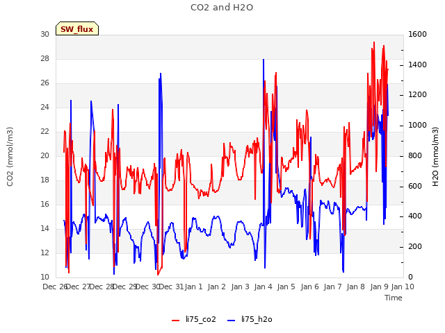 plot of CO2 and H2O