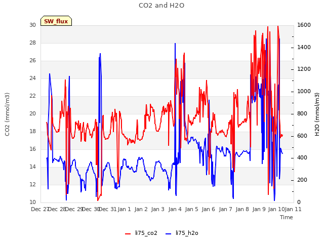 plot of CO2 and H2O