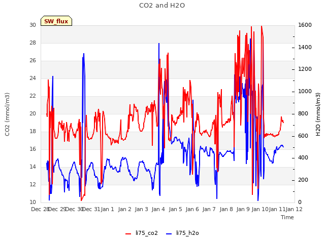 plot of CO2 and H2O