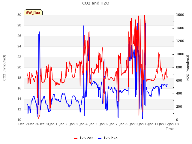 plot of CO2 and H2O