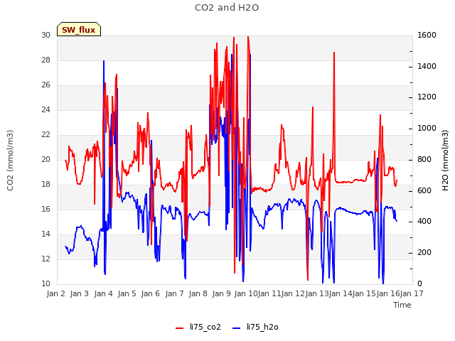 plot of CO2 and H2O