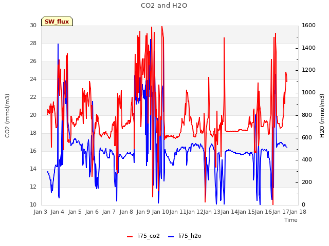 plot of CO2 and H2O