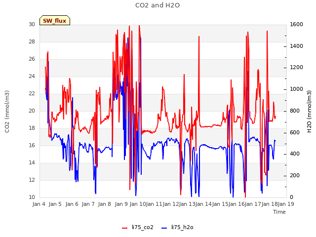 plot of CO2 and H2O