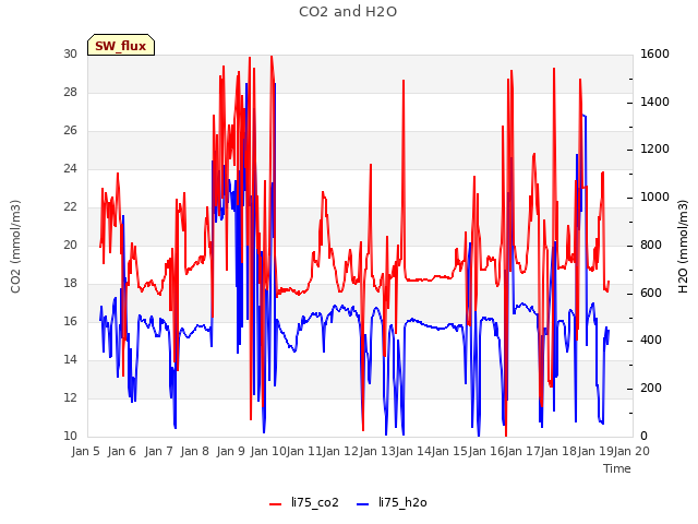 plot of CO2 and H2O