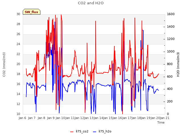 plot of CO2 and H2O