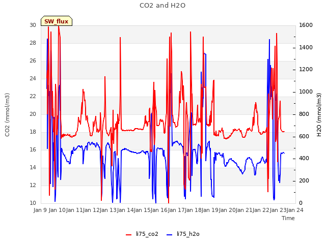 plot of CO2 and H2O