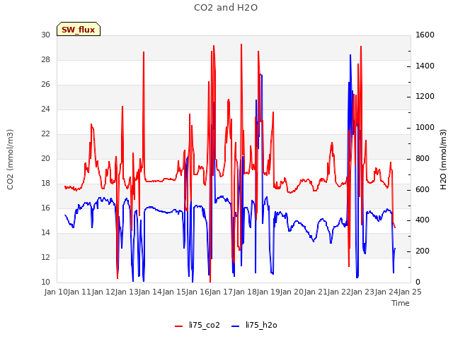 plot of CO2 and H2O