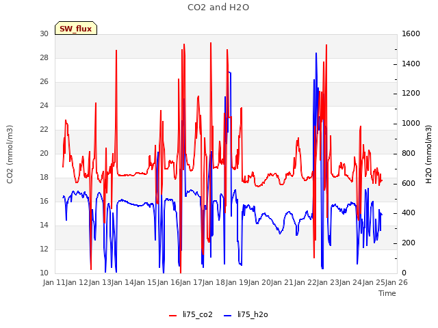 plot of CO2 and H2O