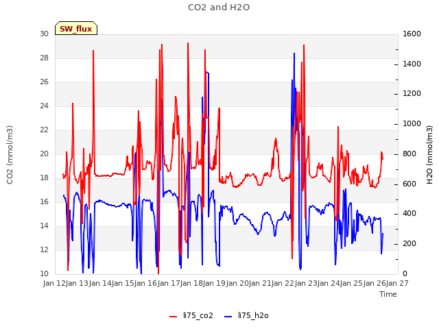 plot of CO2 and H2O