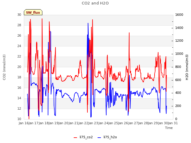 plot of CO2 and H2O