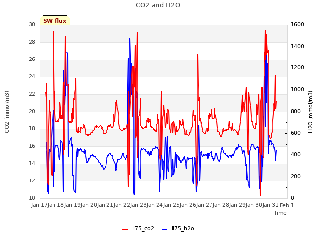 plot of CO2 and H2O