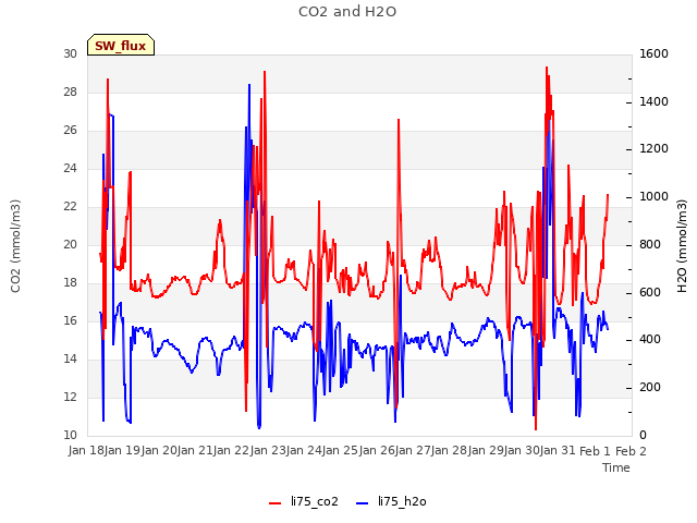 plot of CO2 and H2O