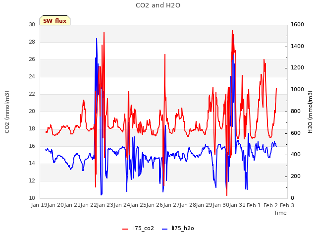 plot of CO2 and H2O