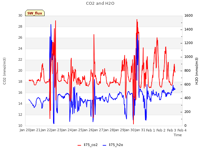 plot of CO2 and H2O