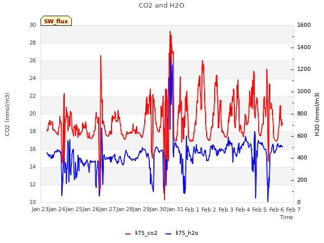 plot of CO2 and H2O