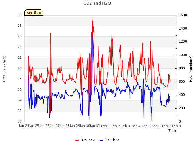 plot of CO2 and H2O