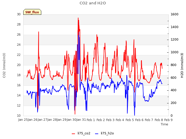 plot of CO2 and H2O