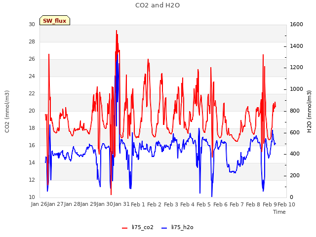 plot of CO2 and H2O