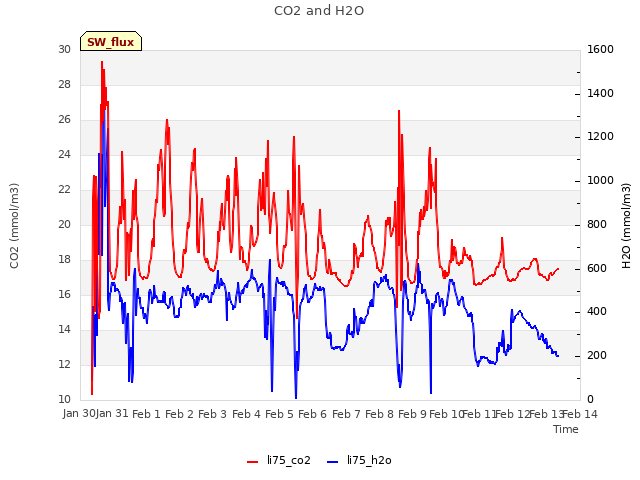 plot of CO2 and H2O