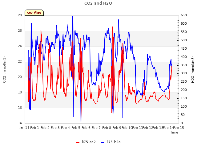 plot of CO2 and H2O