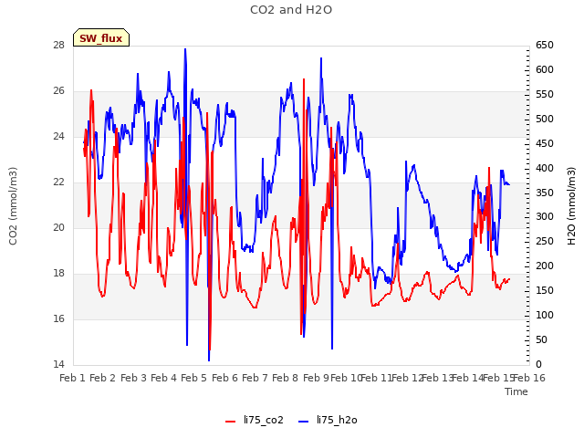 plot of CO2 and H2O