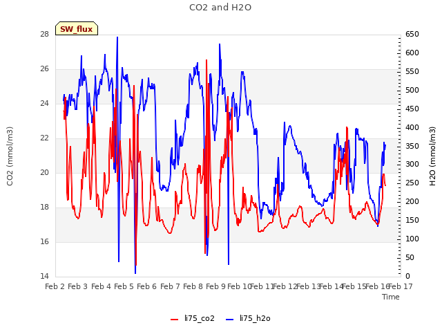 plot of CO2 and H2O