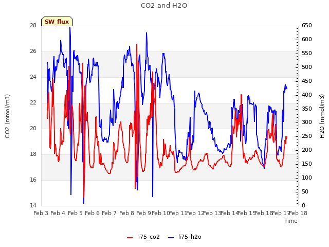 plot of CO2 and H2O