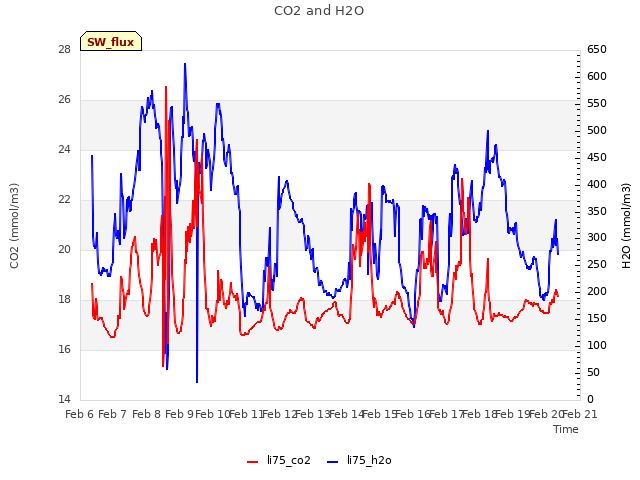 plot of CO2 and H2O