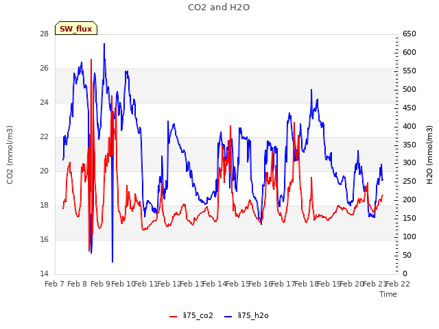 plot of CO2 and H2O