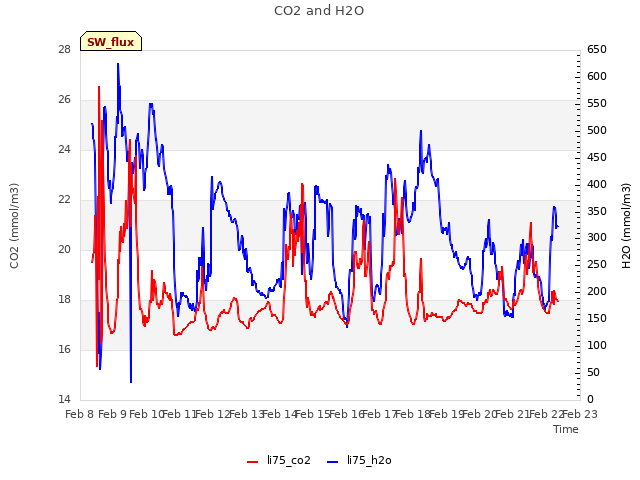 plot of CO2 and H2O