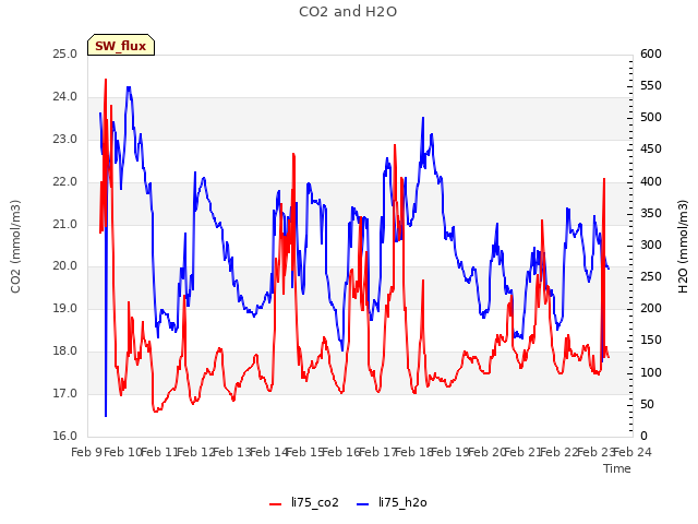 plot of CO2 and H2O